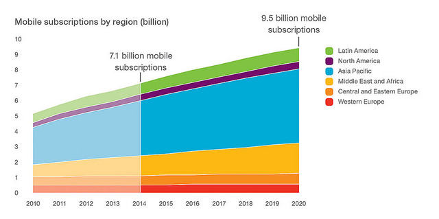 Smartphone Explosion Means Mobile Payments Worldwide By 2020