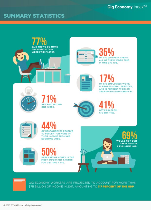 gig economy infographic - PYMNTS.com