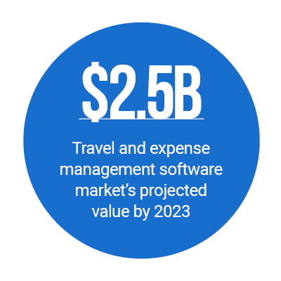 $2.5B: Travel and expense management software market's projected value by 2023