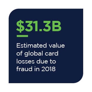 $31.3B: Estimated value of global card losses due to fraud in 2018