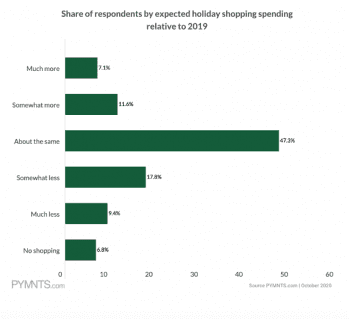 Holiday 2020: Consumers Will Spend Less Overall