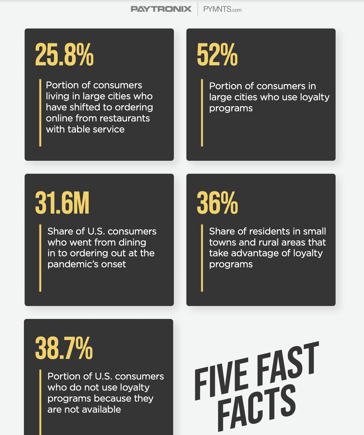 Five-fast-facts - PYMNTS.com