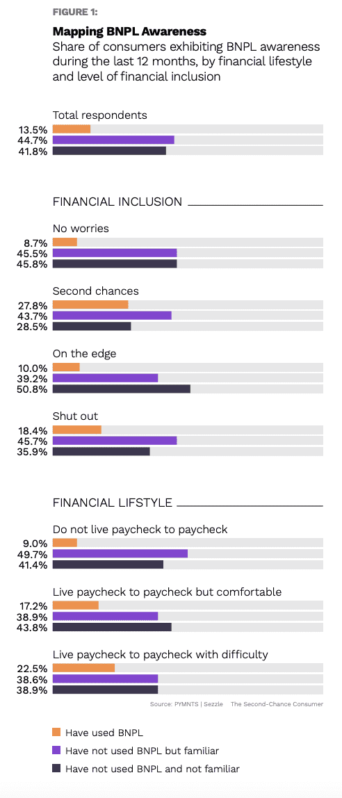 73 Of Second Chance Consumers Used Bnpl Pymnts Com