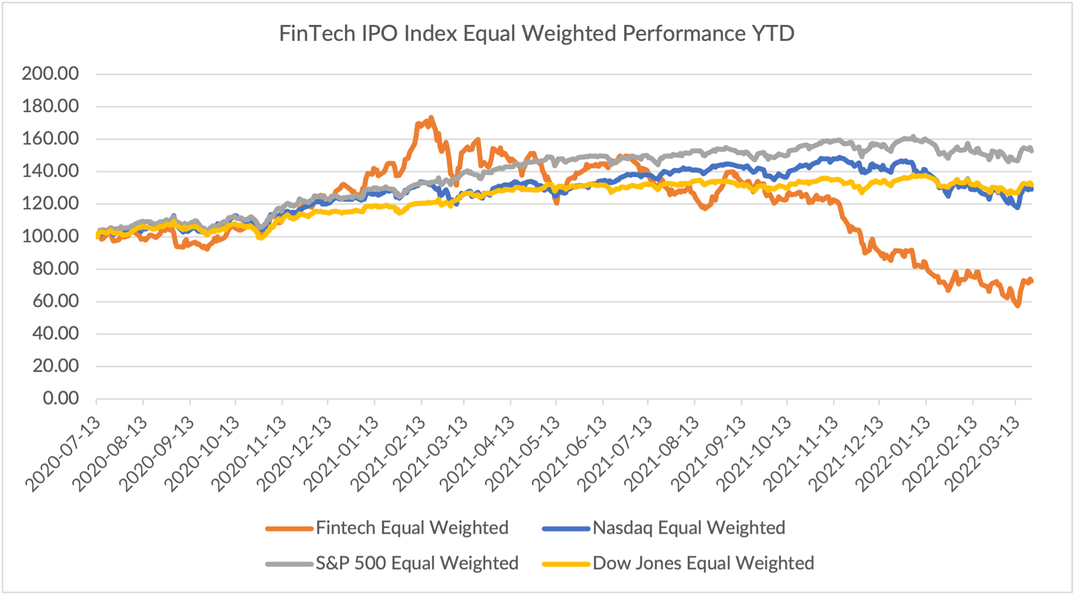 FinTech IPO chart