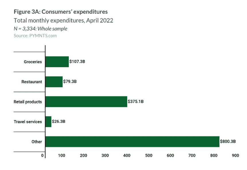 chart, consumer expenditures