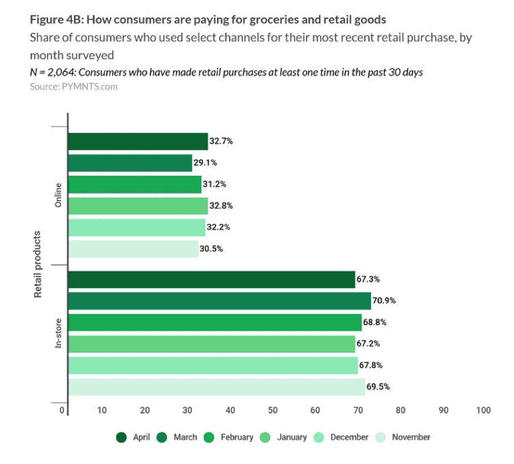 chart, how consumers pay