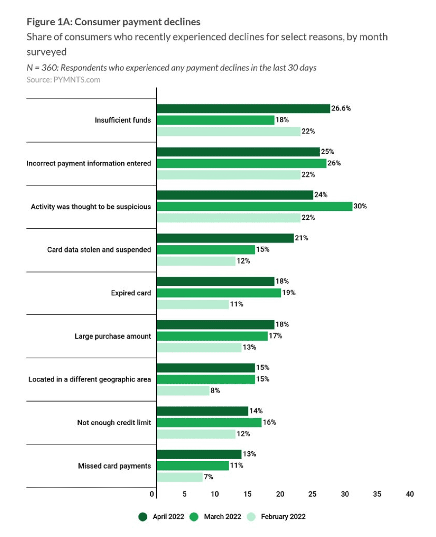 chart, consumer payment declines