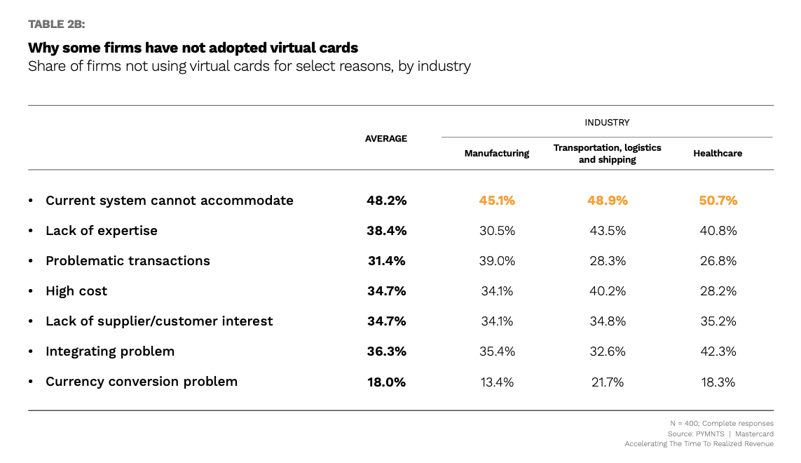 chart, why some firms have not adopted virtual cards