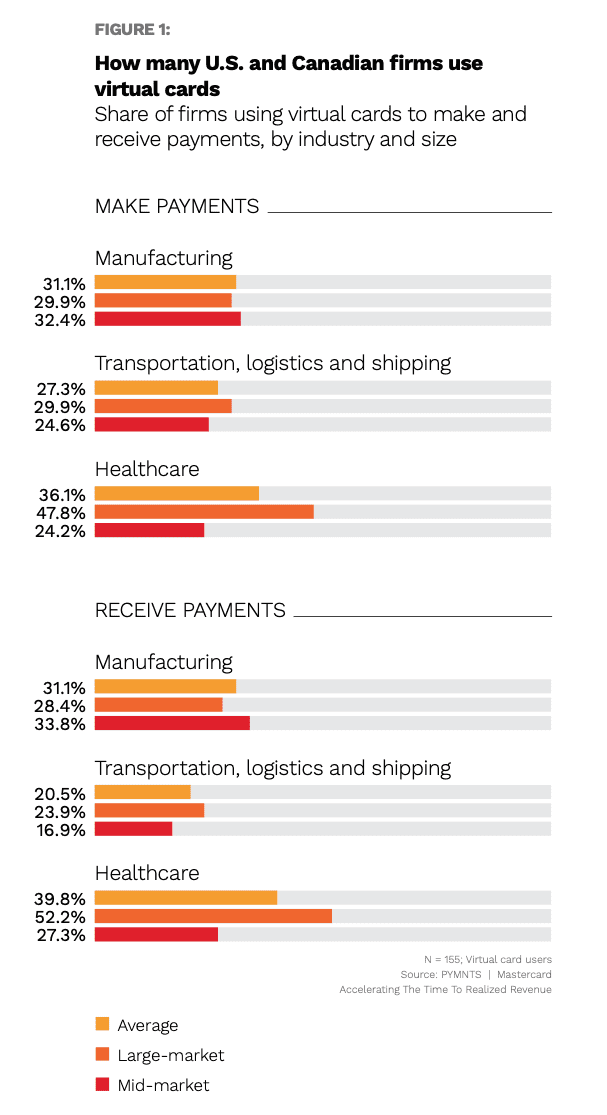 firms' use of virtual cards