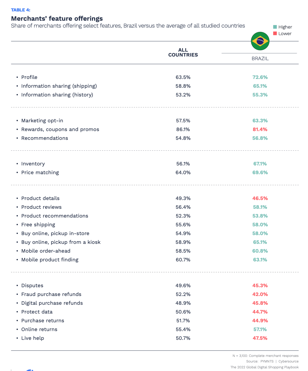 chart, merchant features