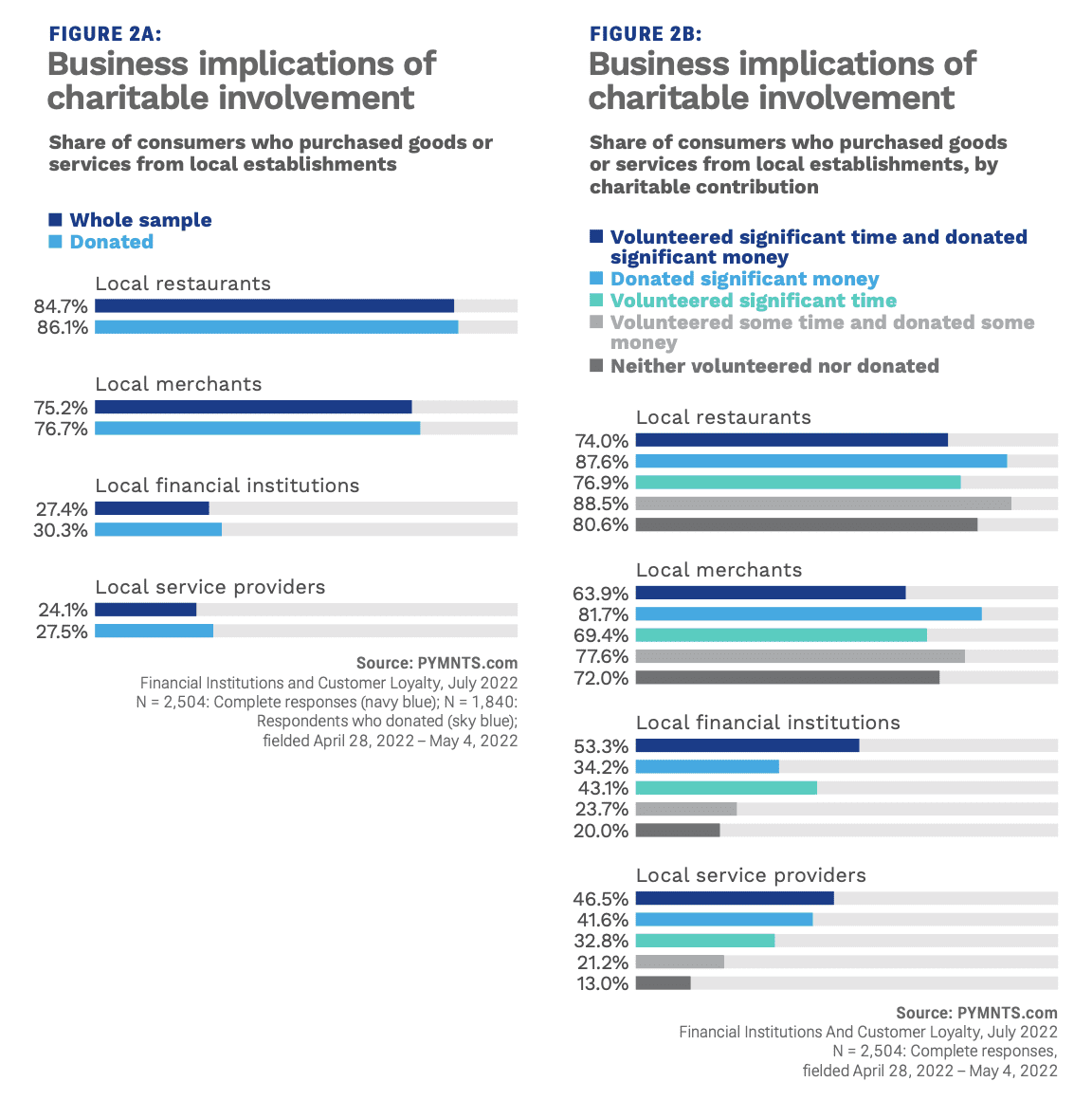 chart, business implications of charitable involvement