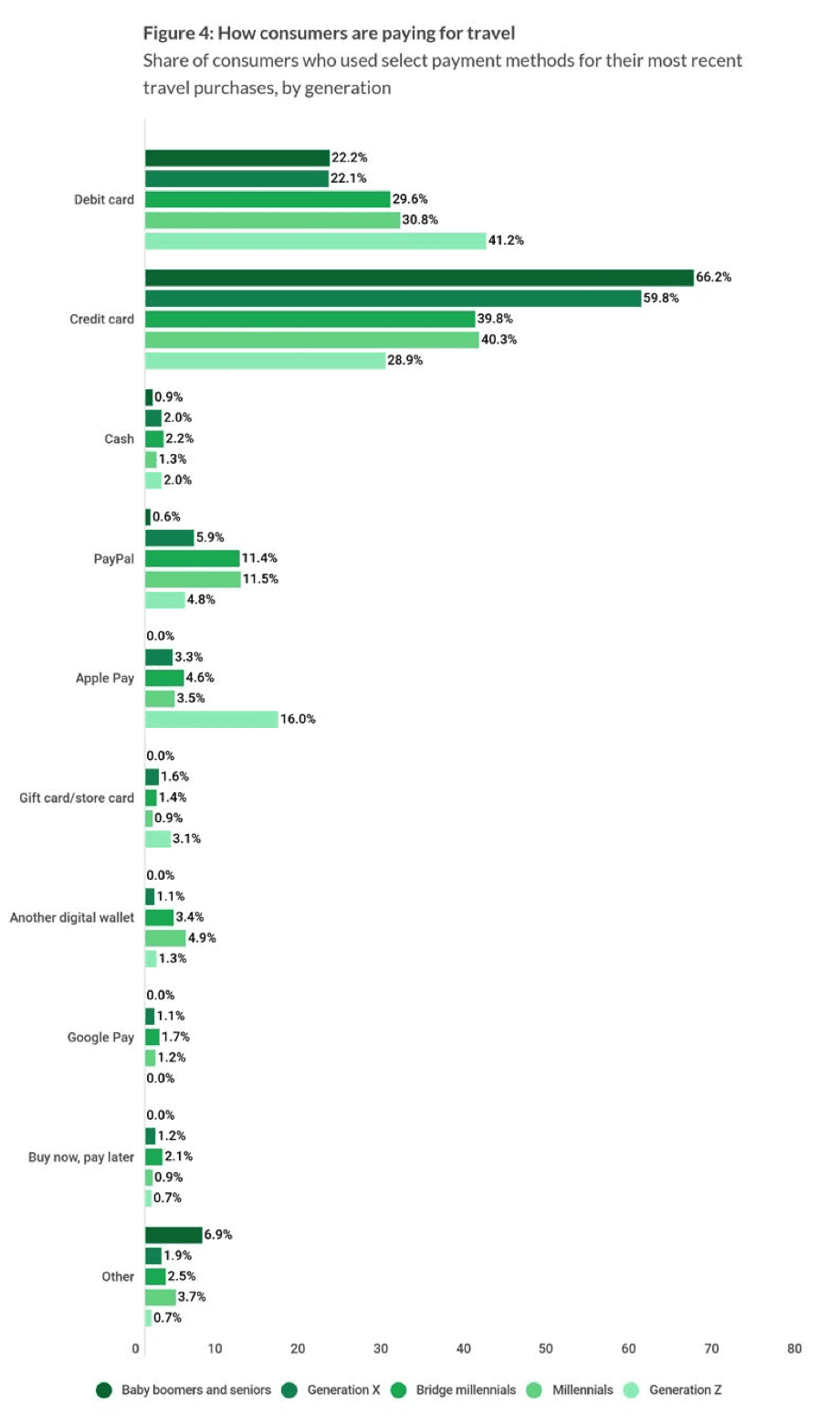 chart, consumer travel payments