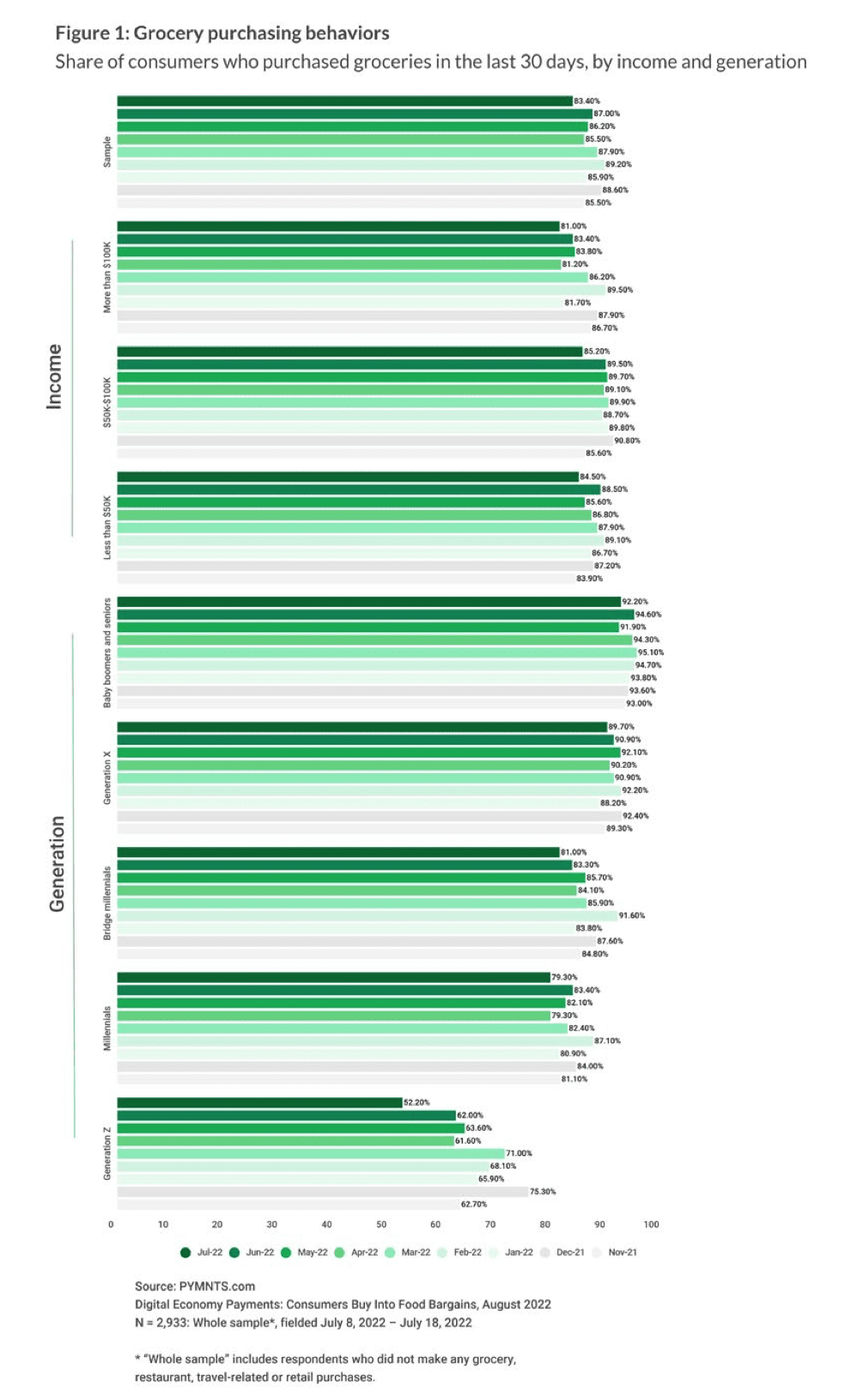 chart, grocery purchasing behaviors