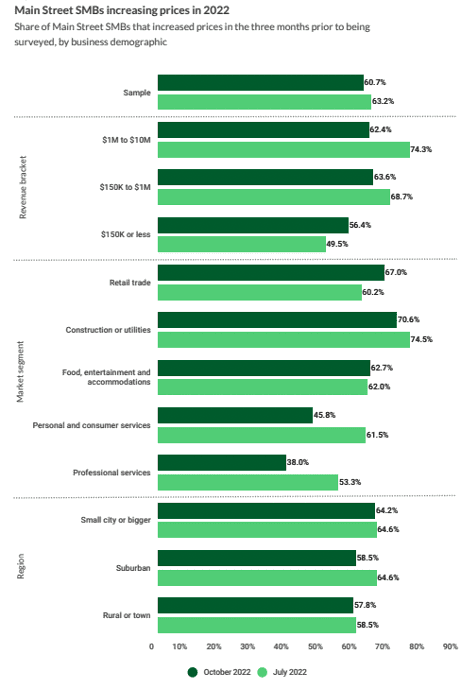 Main Street SMBs increasing prices in 2022