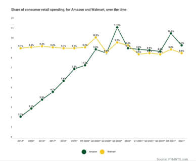 Amazon And Walmart Market Share Battle Crossed New Lines In 2022 ...