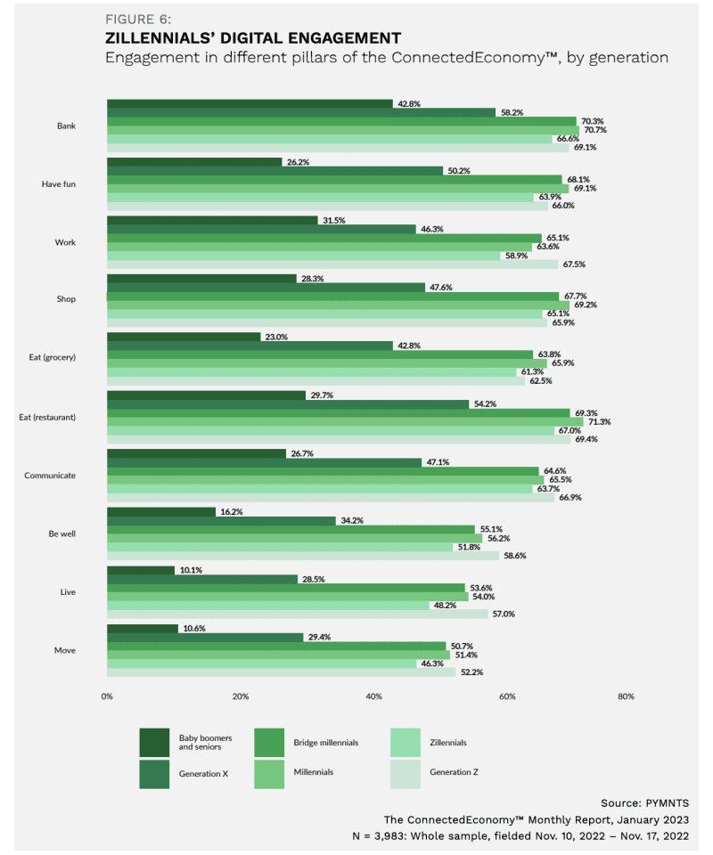 digital activities, by generation