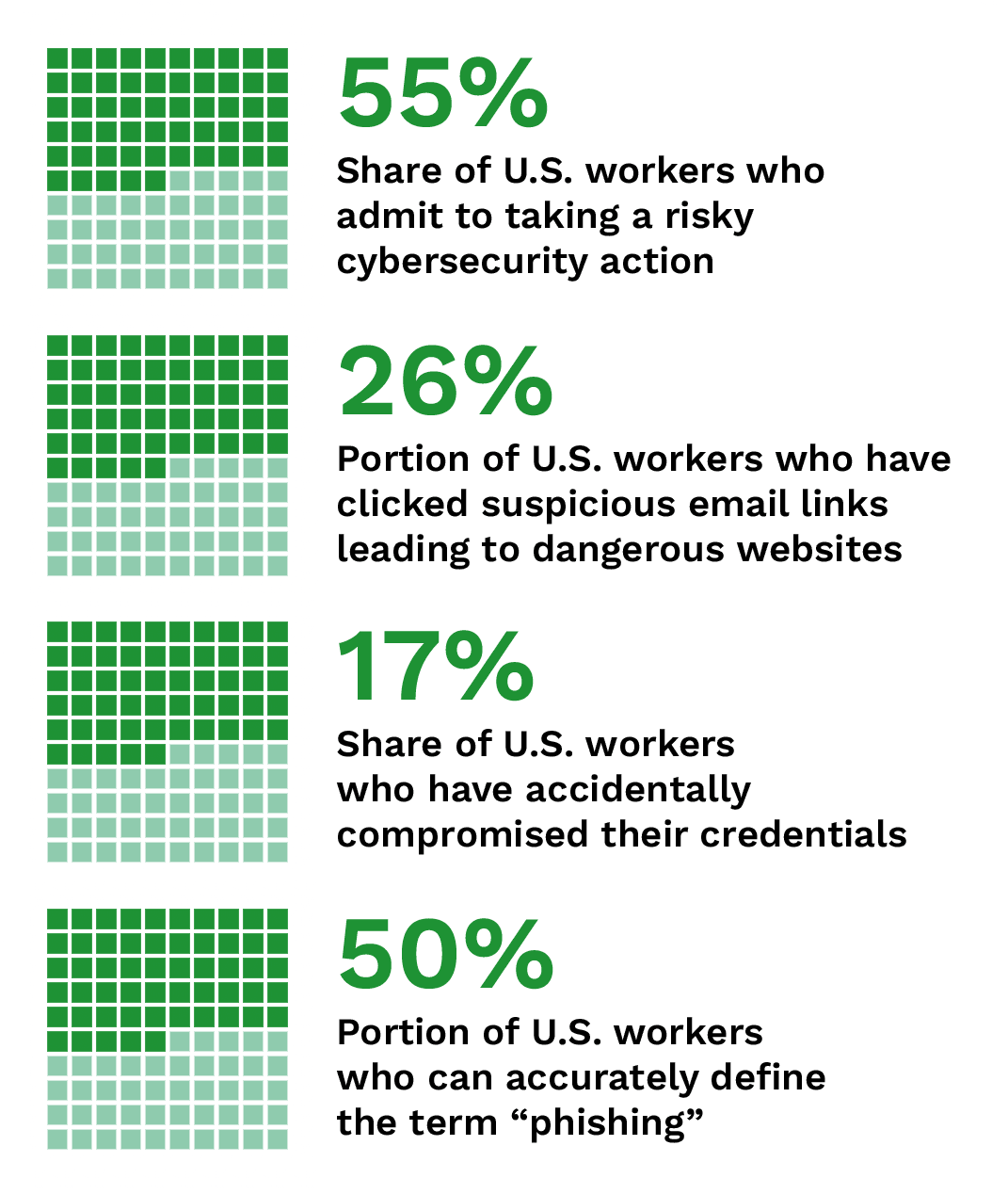 55%: Share of U.S workers who admit to taking a risky cybersecurity action; 26%: Portion of U.S. workers who have clicked suspicious email links leading to dangerous websites; 17%: Share of U.S. workers who have accidentally compromised their credentials; 50%: Portion of U.S. workers who can accurately define the term “phishing”