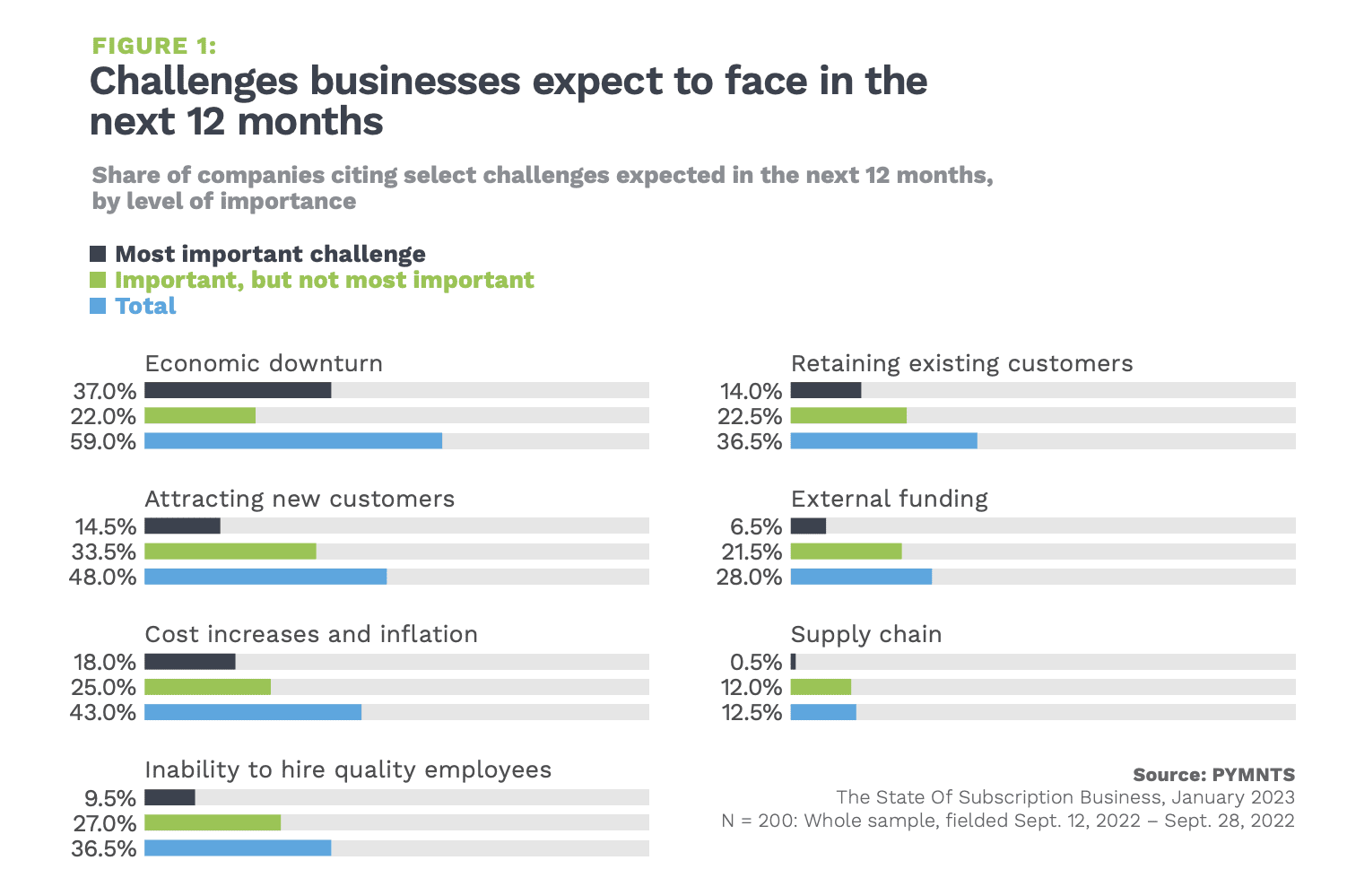 challenges businesses expect to face