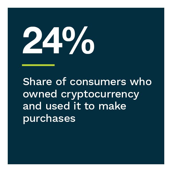 24%: Share of consumers who owned cryptocurrency and used it to make purchases