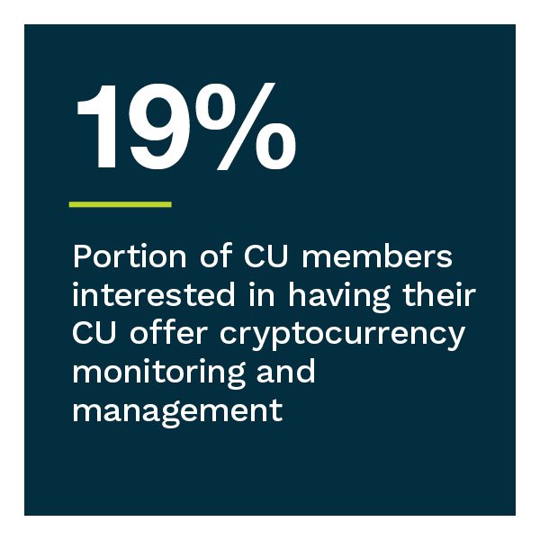19%: Portion of CU members interested in having their CU offer cryptocurrency monitoring and management