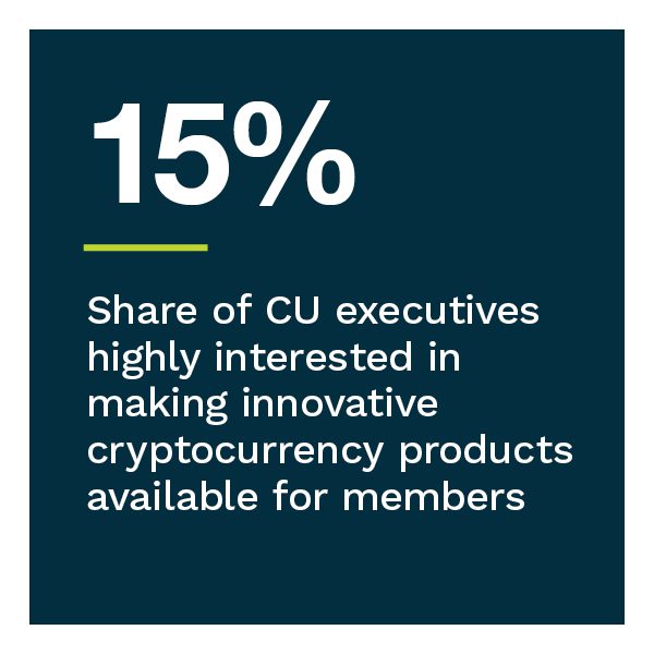 15%: Share of CU executives highly interested in making innovative cryptocurrency products available for members