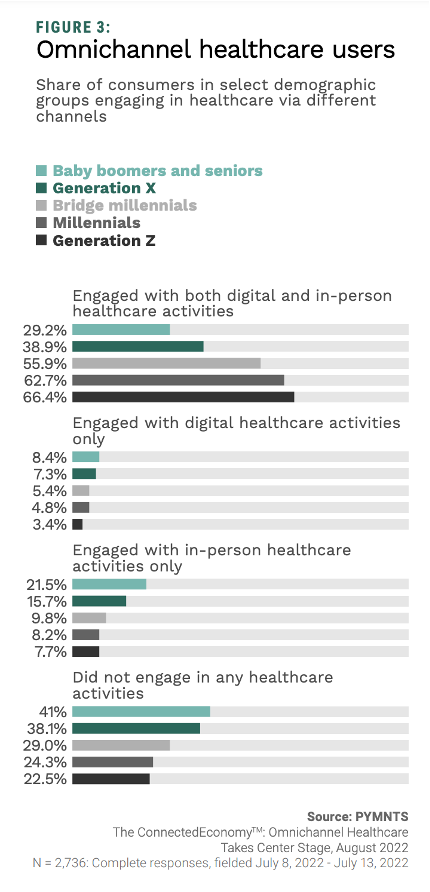 Gen Z Is 'Generation Digital Health' as 62% Use Digital Patient Portals