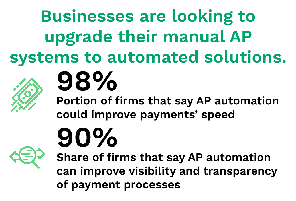 Businesses are looking to upgrade their manual AP systems to automated solutions.