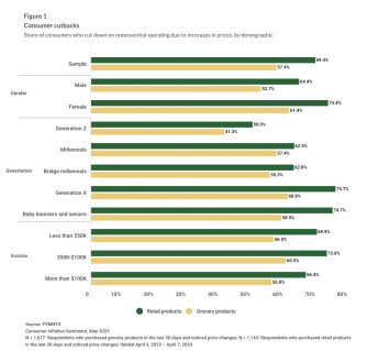 Gen Z Splurges on Grocery Treats as Older Consumers Cut Back | PYMNTS.com