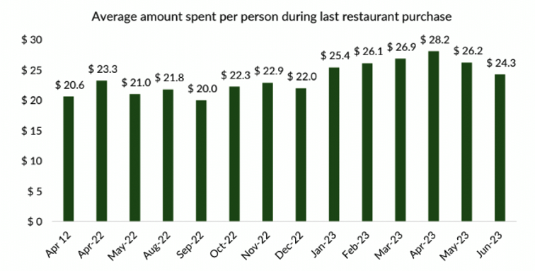 Average amount spent per person during last restaurant purchase