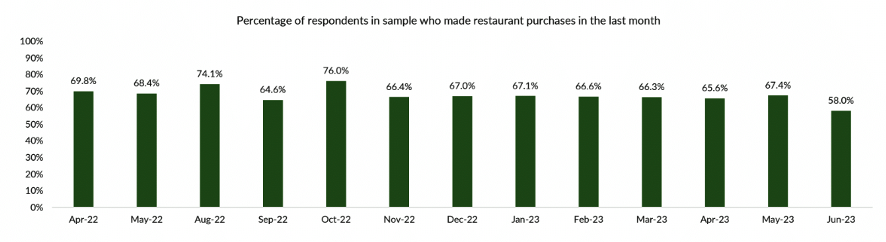 Percentage of respondents who made restaurants purchases in the last month