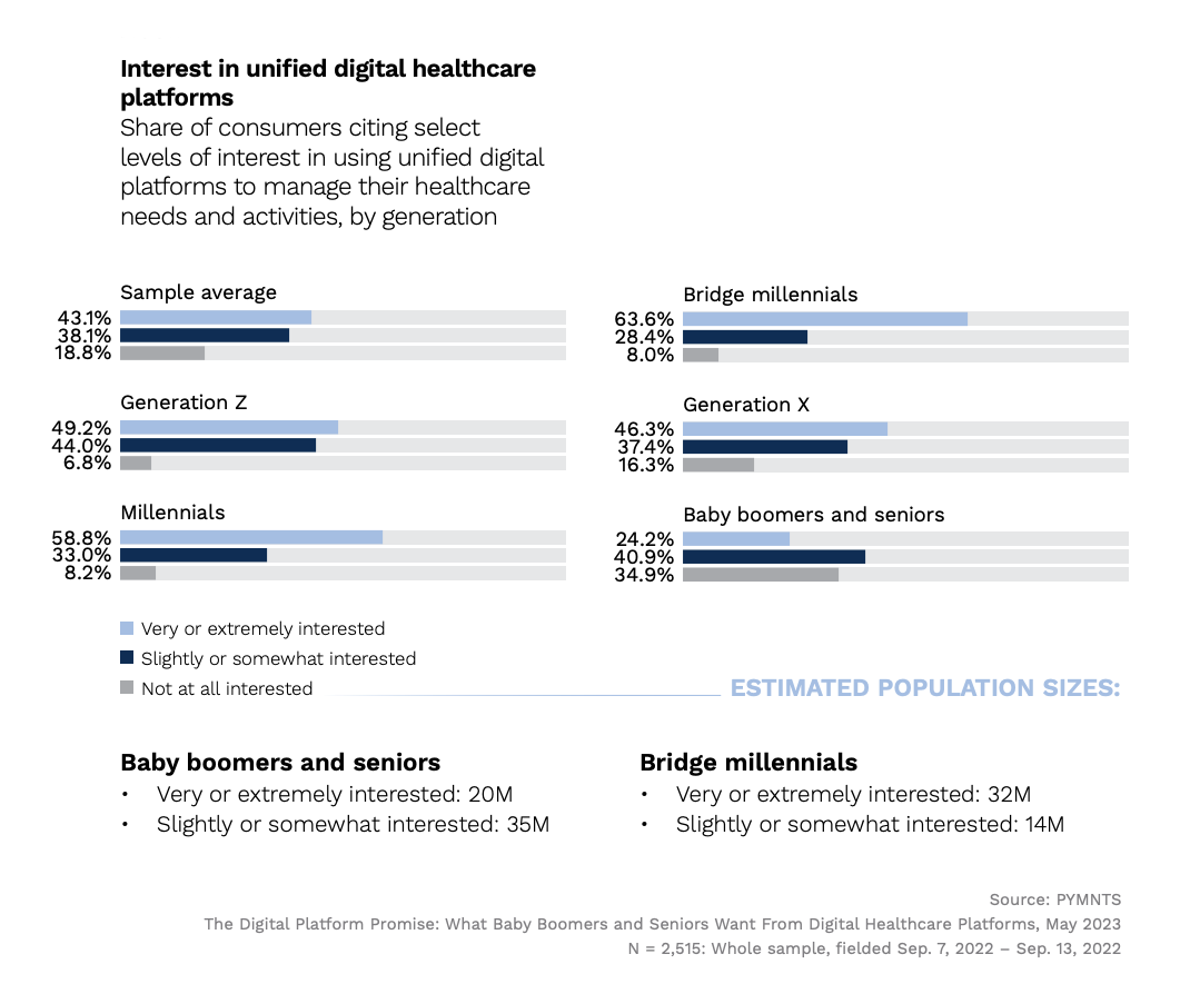 interest in digital healthcare platforms