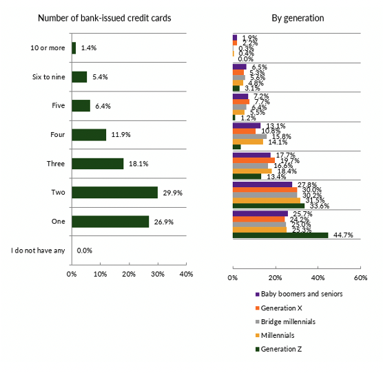 Number of bank issued cards by generation