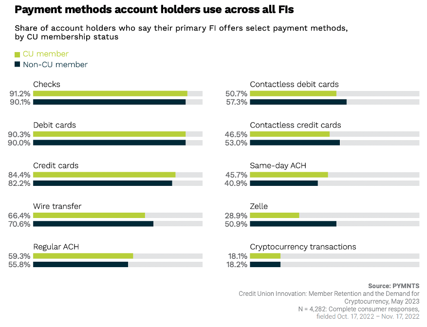 Payment methods account holders use across all FIs
