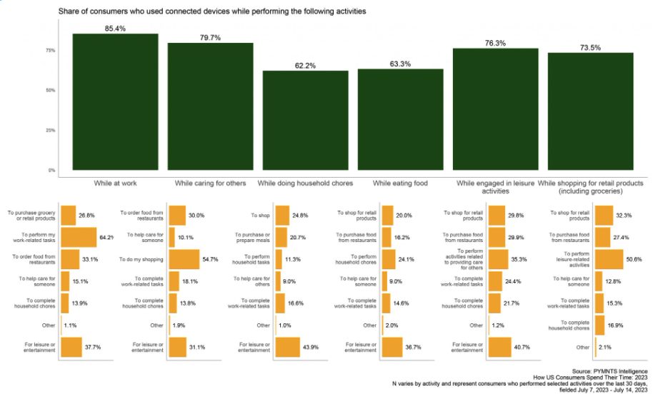 Share of consumers who used connected devices while performing activities