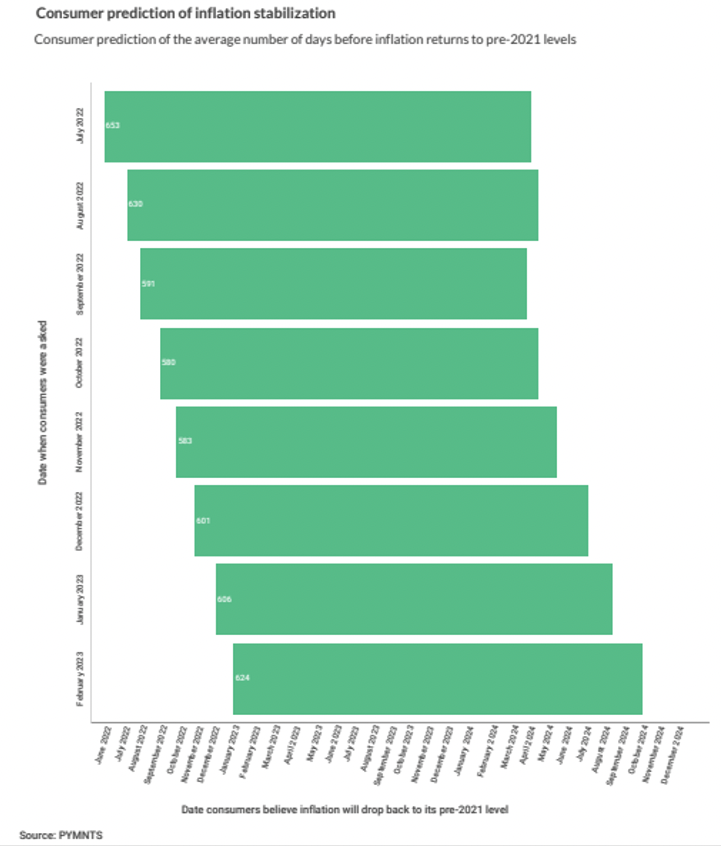 Consumer prediction of inflation stabilization