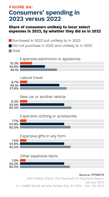 Consumer spending 2023 - PYMNTS.com