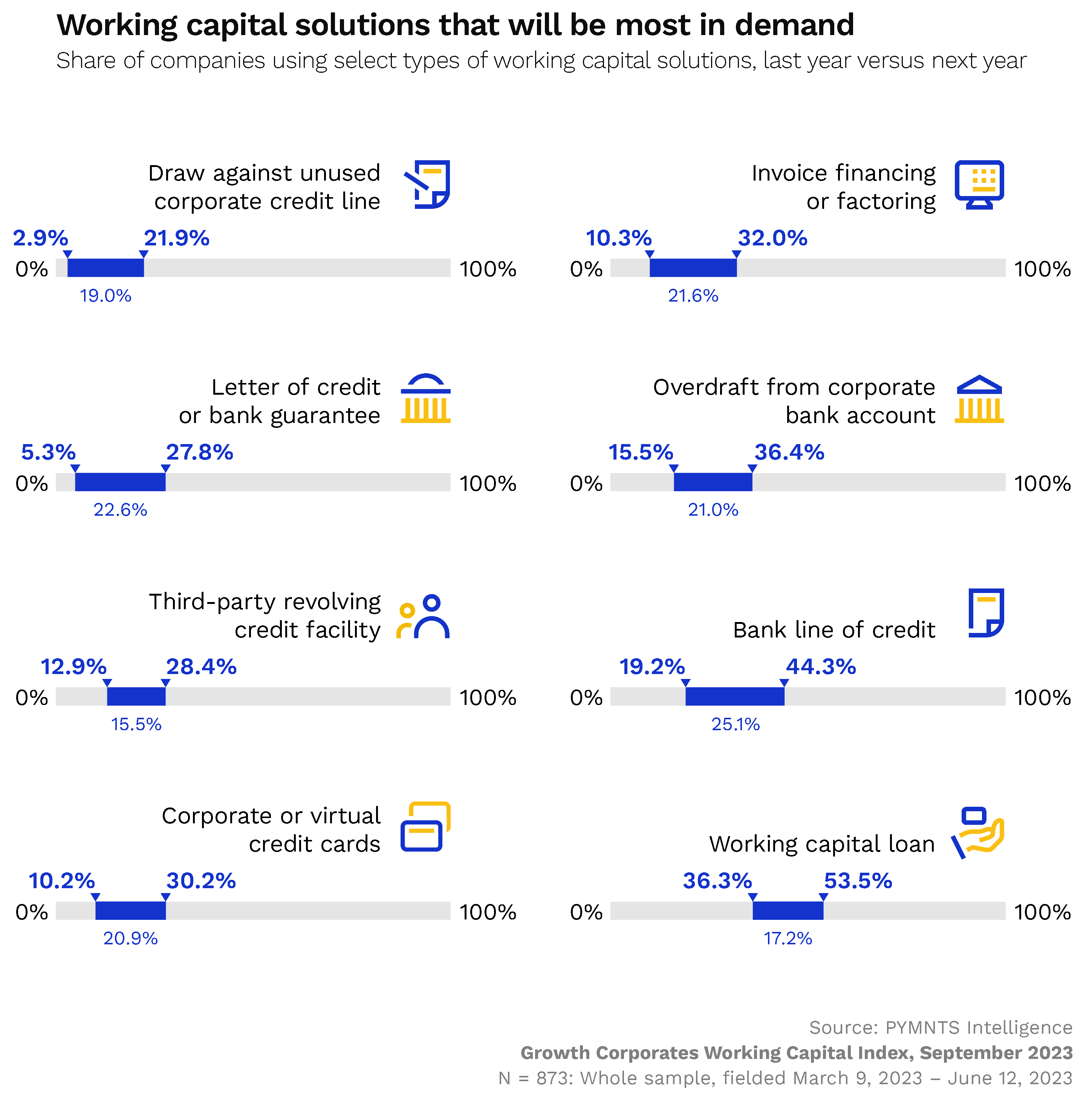 visa index