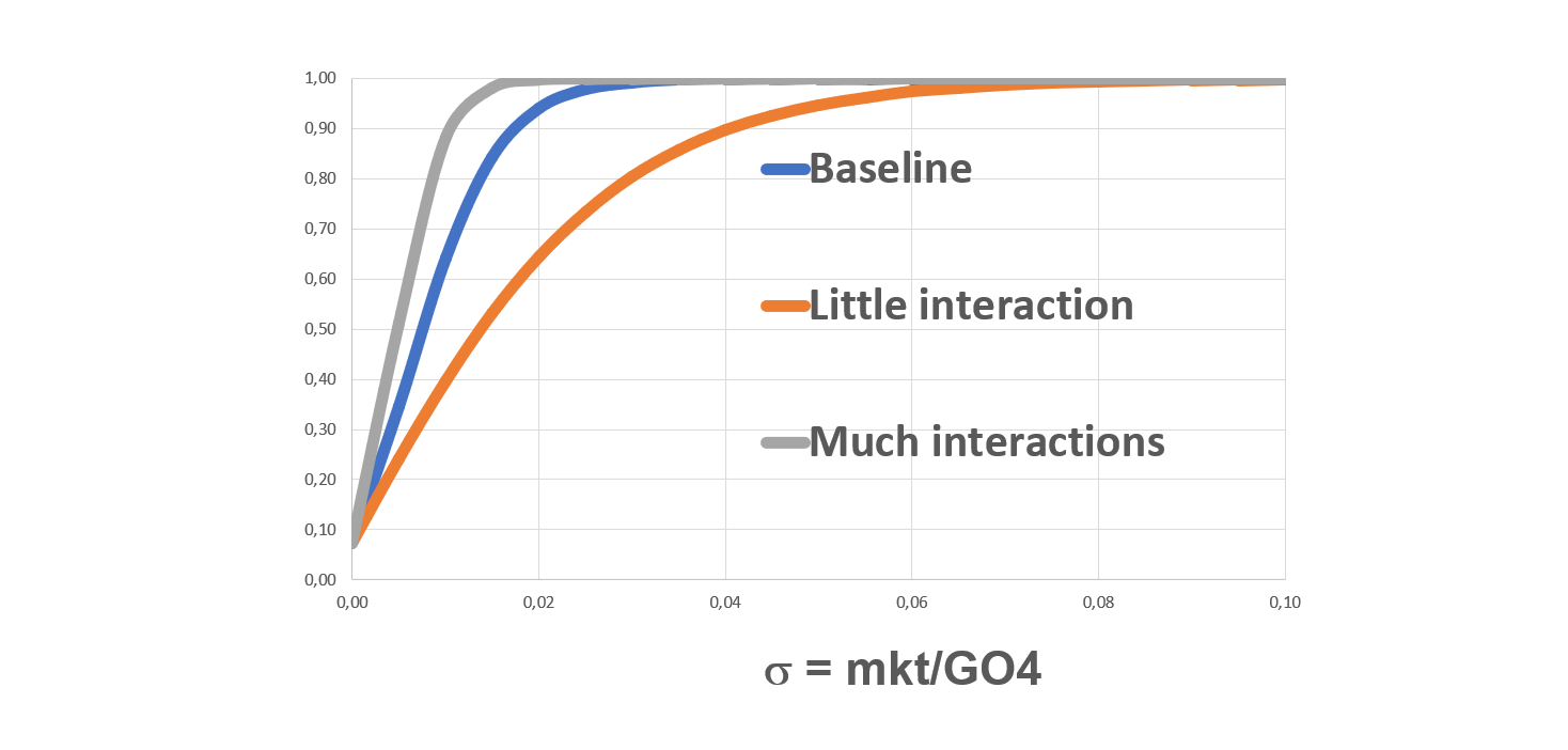 Figure 4: Deterrent Effects As A Function Of Detection Activity Under ...