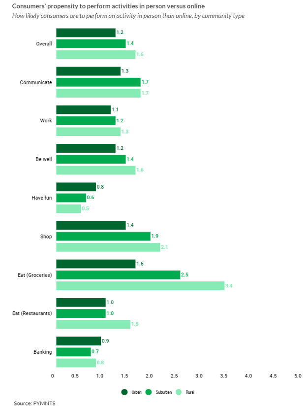 Consumer digital activity