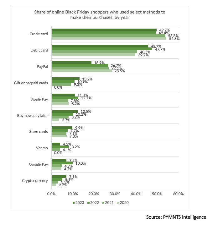 Share of online Black Friday shoppers who used select methods to make their purchases