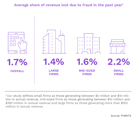 graphic, revenue lost to fraud