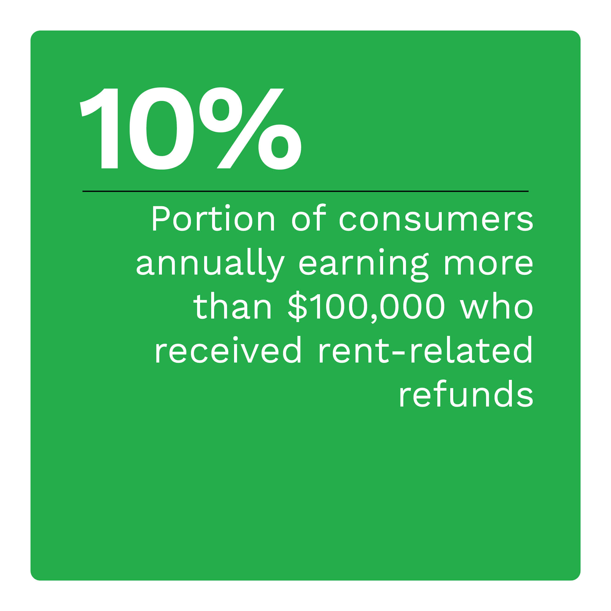 10%: Portion of consumers making more than $100,000 annually who received rent-related refunds