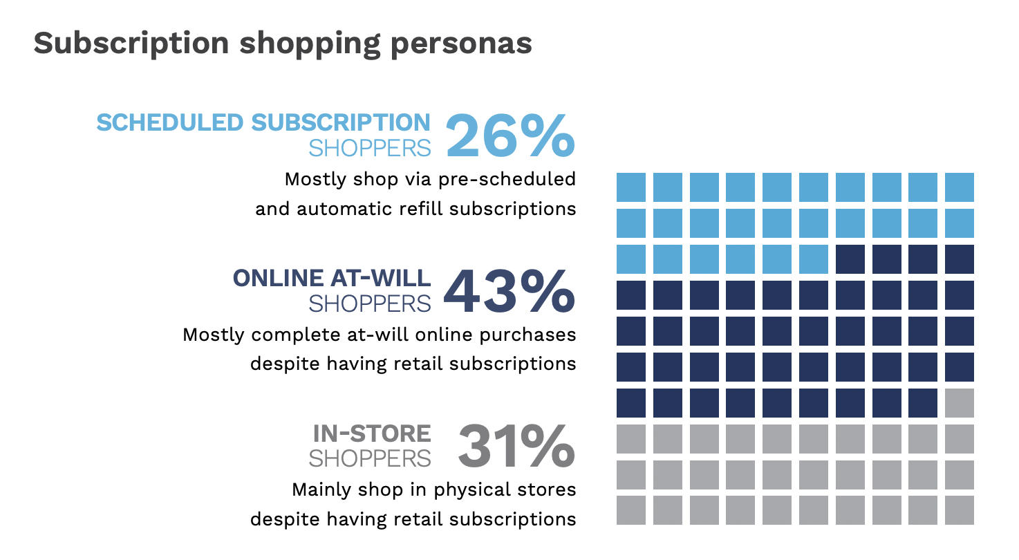 62% of Households Have at Least 1 Retail Subscription
