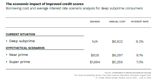 credit scores, personal finances