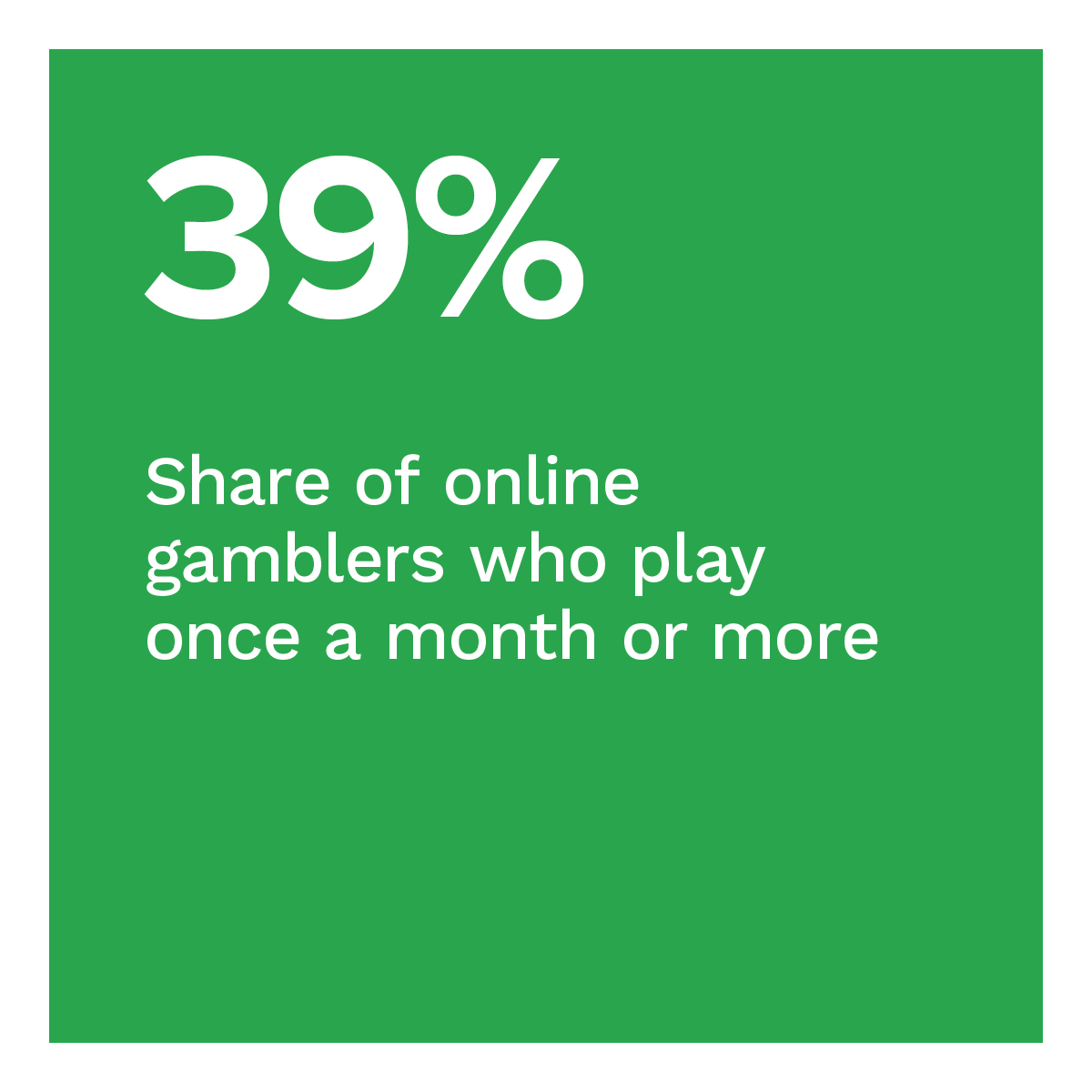 39%: Share of online gamblers who play once a month or more