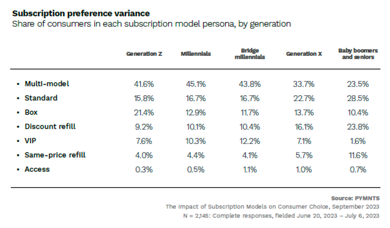 Subscriptions preference variance