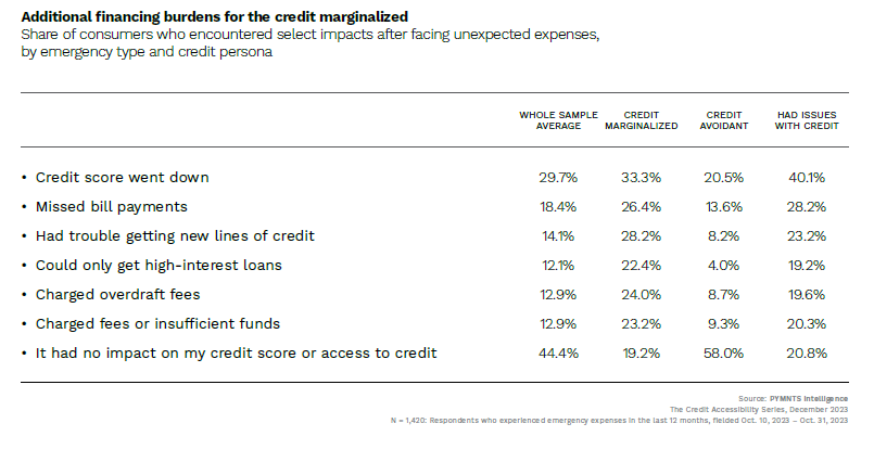 financial burdens, credit marginalized