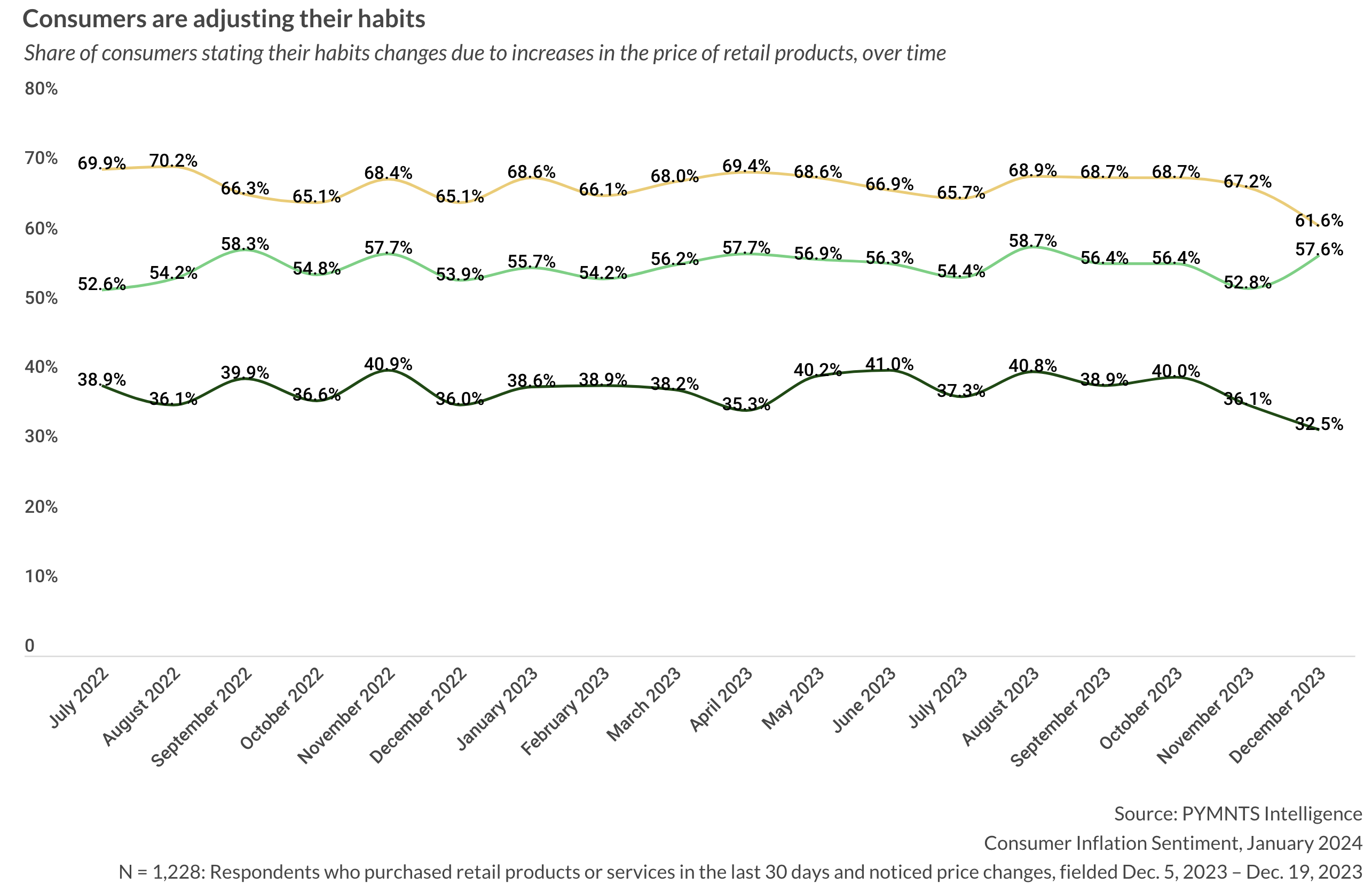 Consumers Increasingly Trade Down to Less Expensive Retailers