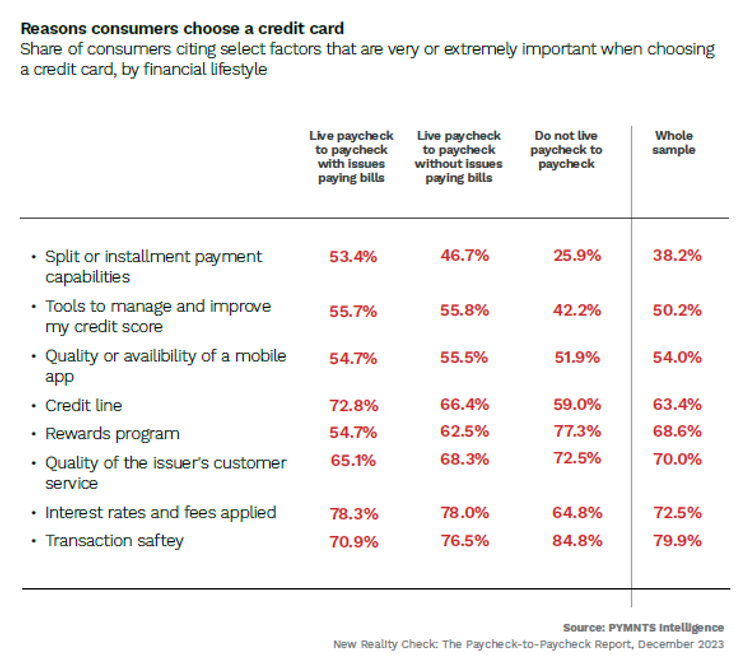 Reasons consumers choose a credit card