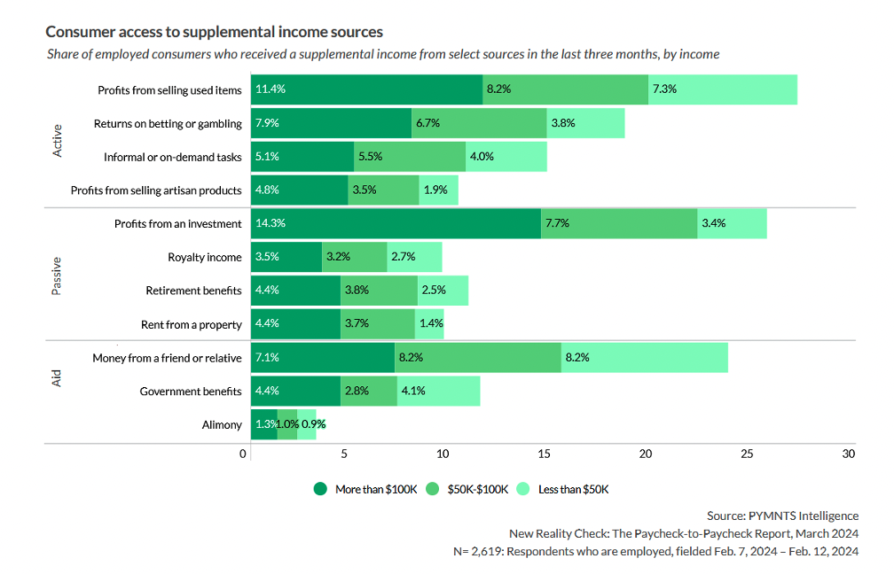 Consumer access to supplemental income sources